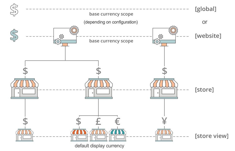 Configure Currency In Magento 2